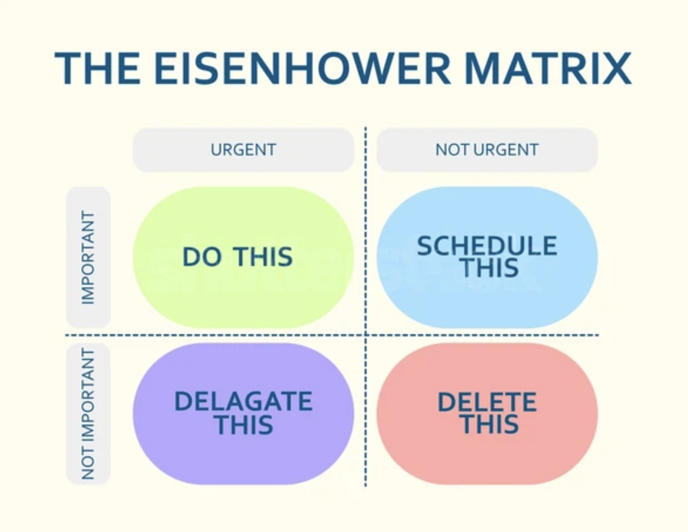 Illustration de la matrice d'Eisenhower avec quatre quadrants : Urgent et Important, Important mais non Urgent, Urgent mais non Important, Non Urgent et non Important.